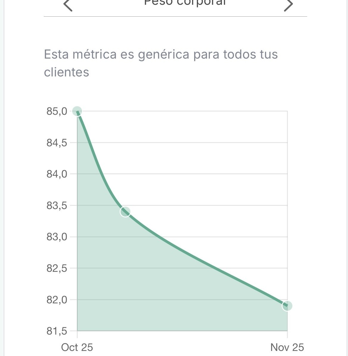 Grafica de evolucion de peso ESBIPER